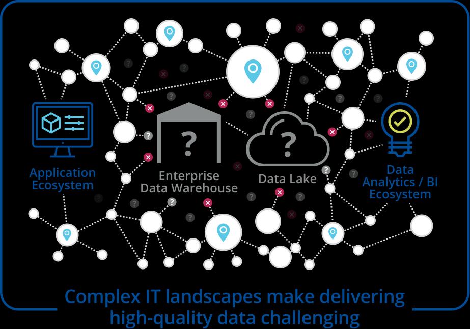 Complex IT landscapes make delivering high-quality data challenging